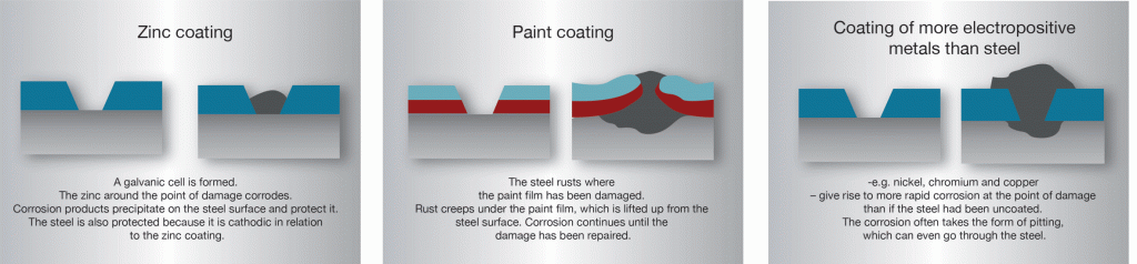 different types of coatings for metal