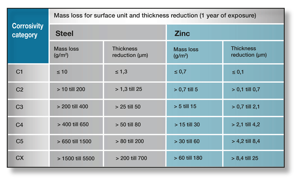 Corrosion Nordic Galvanizers