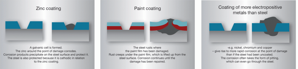 Zinc on sale plating corrosion